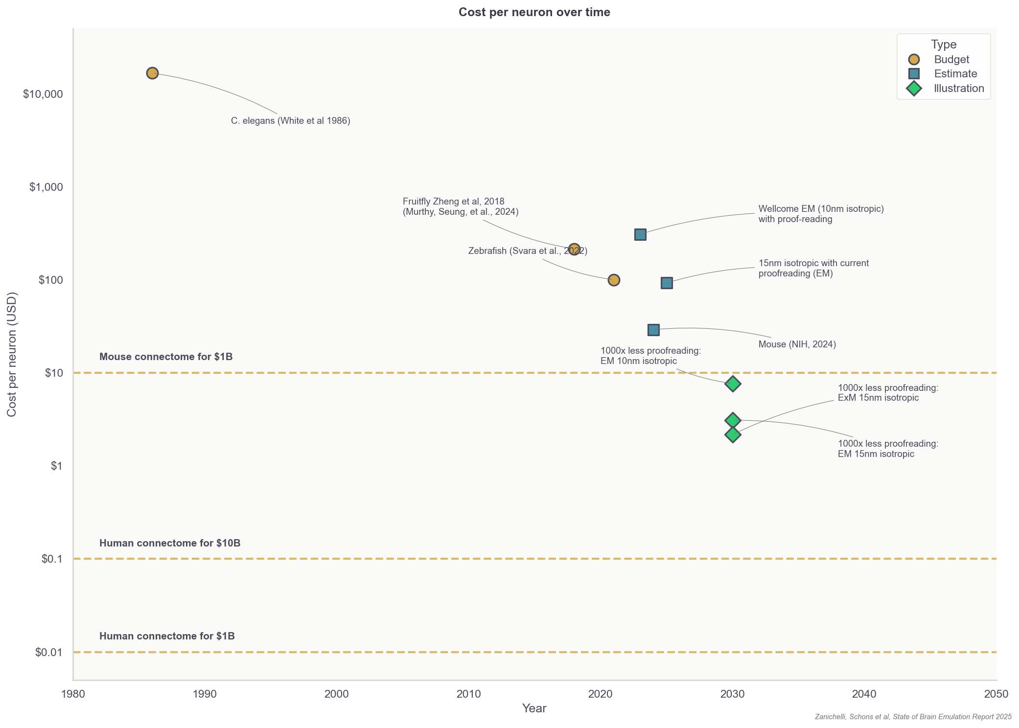 Cost per reconstructed neuron chart: dramatic decline from 1986 to 2030 projection (logarithmic scale)