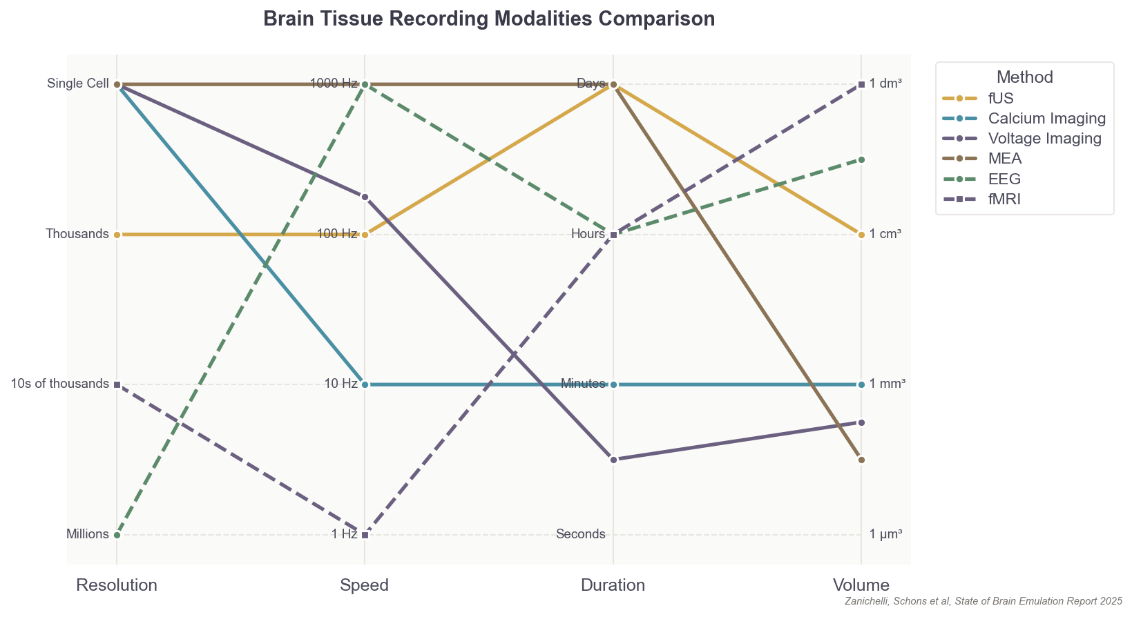 Chart comparing neural recording modalities: spatial resolution, temporal resolution, duration, and volume